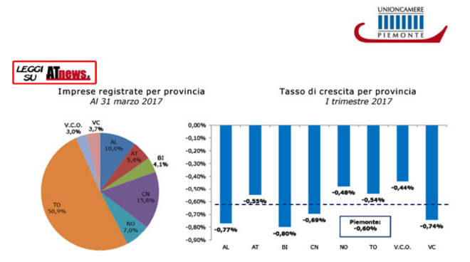 Nel 1° trimestre 2017 nate più di 8000 nuove imprese in Piemonte, ma il bilancio anagrafico è ancora negativo