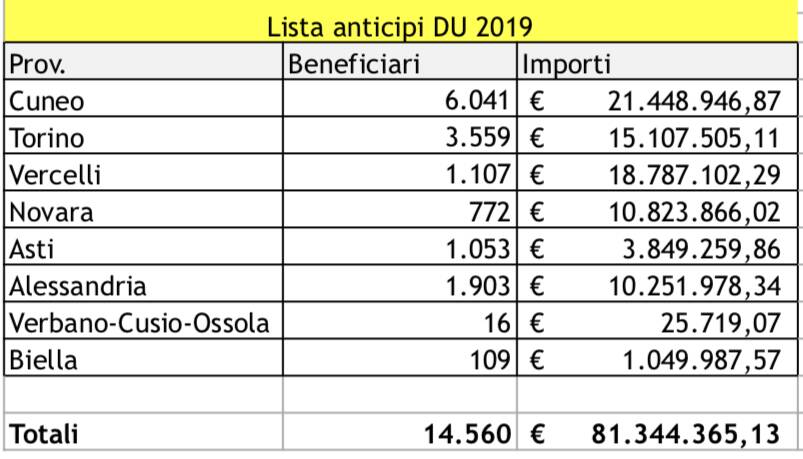 anticipi pac agosto 2019