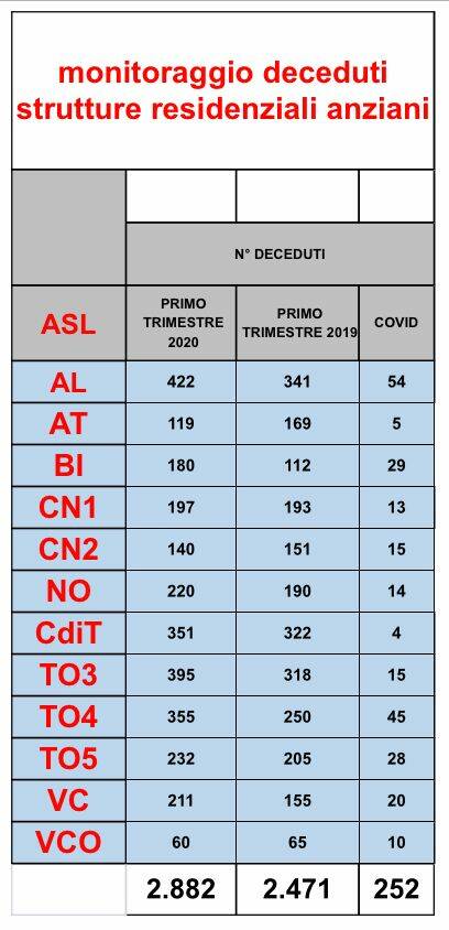 dati rsa piemonte 15042020