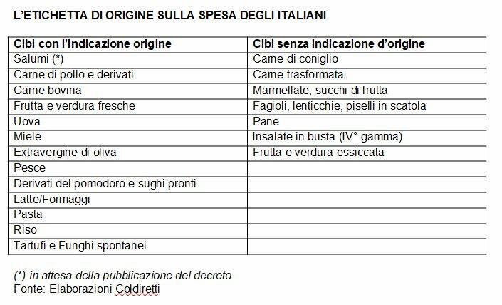  Coldiretti Piemonte: a tavola vince il made in italy con l’82% degli italiani che lo acquista