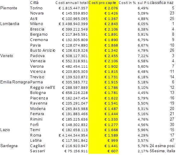 Traffico, Asti è la terza città con i costi sociali inquinamento pro capite più alti in Piemonte