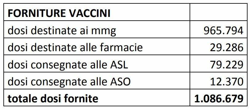 Conclusa la campagna antinfluenzale in Piemonte