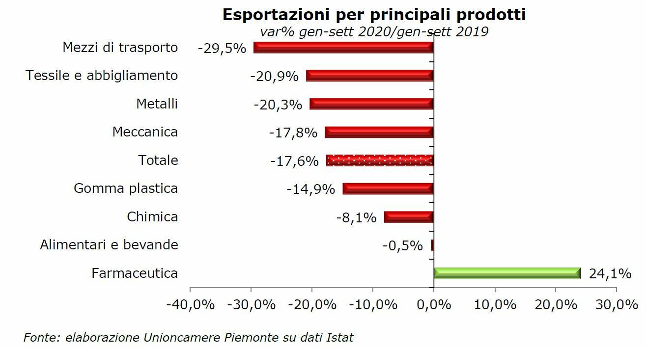 Esportazioni piemontesi: nei primi 9 mesi del 2020 le vendite all’estero scendono