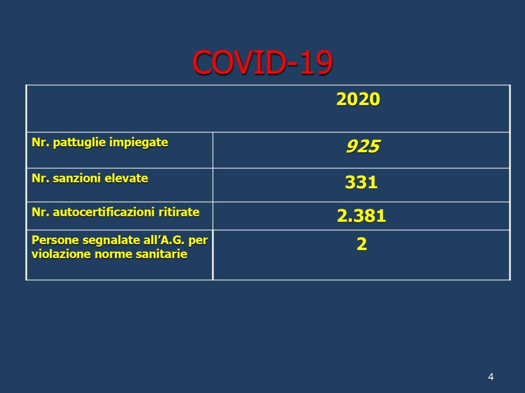 Attività 2020 Polizia Asti