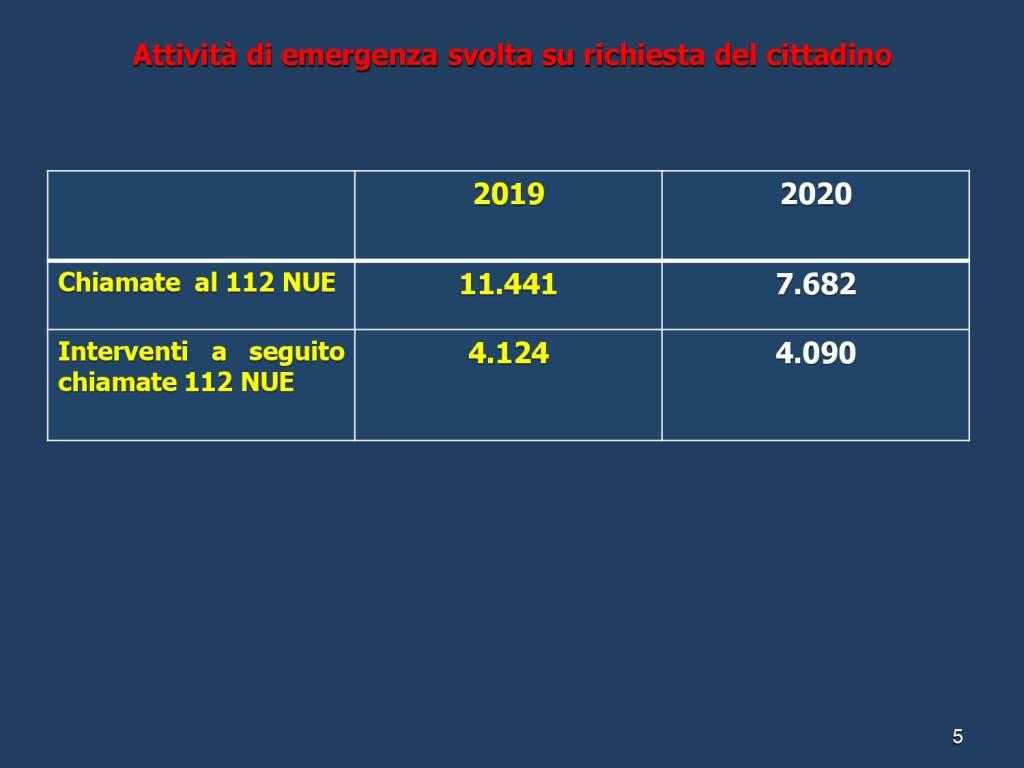 Attività 2020 Polizia Asti