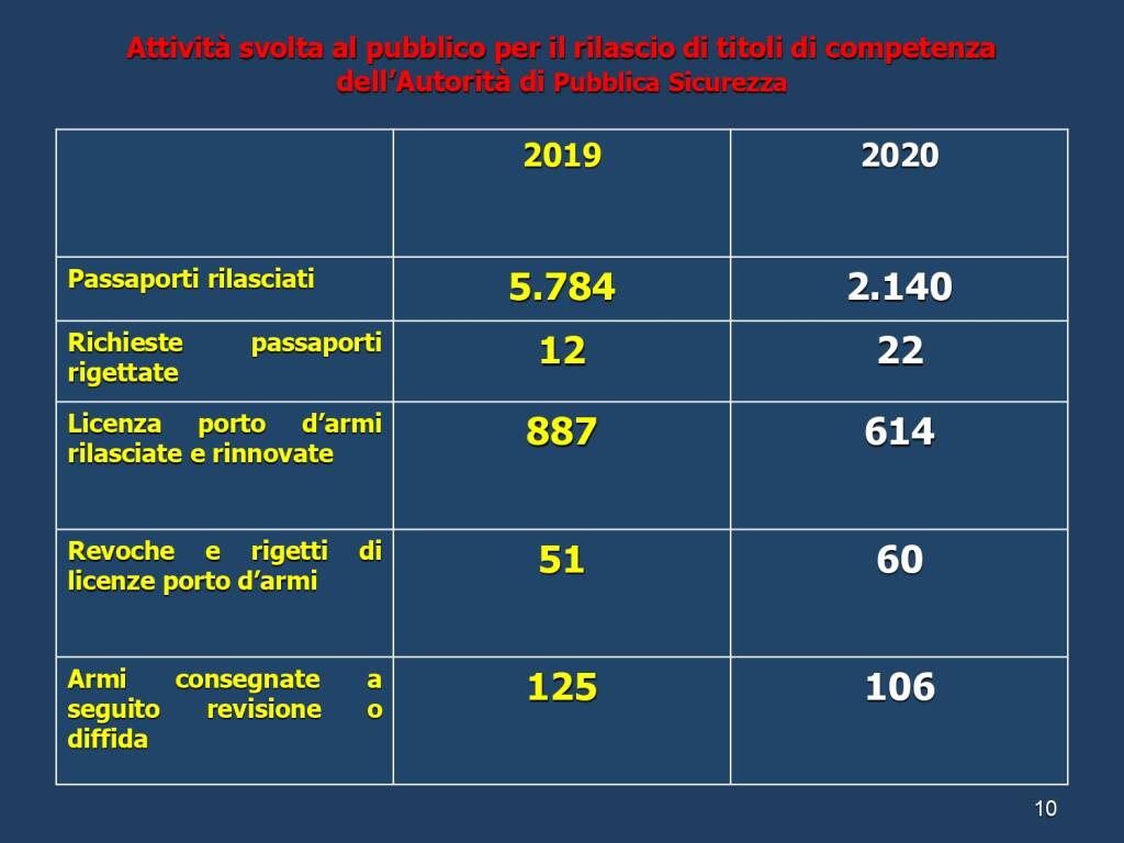 Attività 2020 Polizia Asti