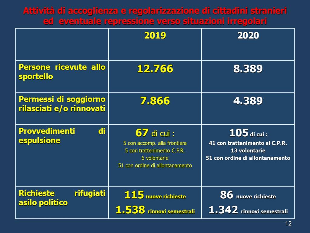 Attività 2020 Polizia Asti