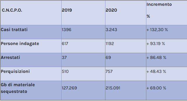 attivitià polizia postale 2020 