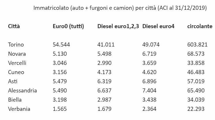 Stop agli Euro 4 diesel. Legambiente 