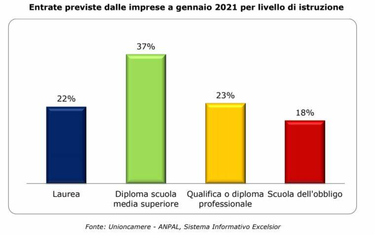 Unioncamere, a gennaio 2021 cala la domanda di lavoro delle imprese piemontesi di oltre 20 punti rispetto a gennaio 2020