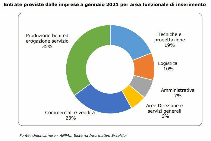 Unioncamere, a gennaio 2021 cala la domanda di lavoro delle imprese piemontesi di oltre 20 punti rispetto a gennaio 2020