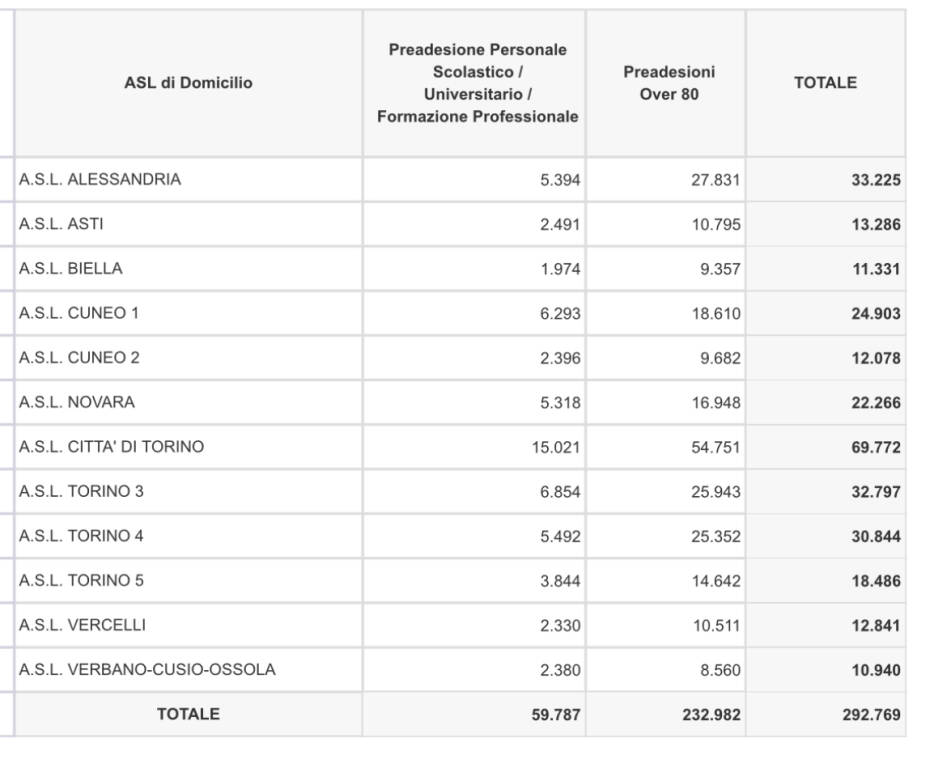 adesione over 80 e personale scuola piemonte 22022021