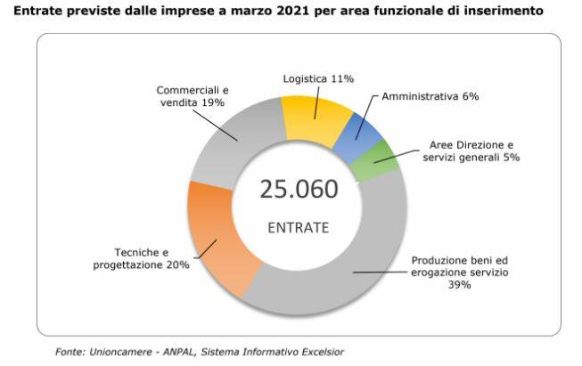 Entrate previste dalle imprese a marzo 2021 per area funzionale di inserimento