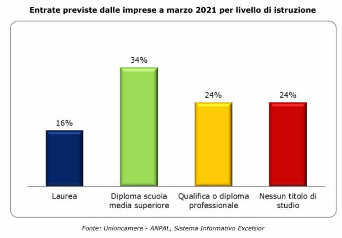 Entrate previste dalle imprese a marzo 2021 per livello di istruzione