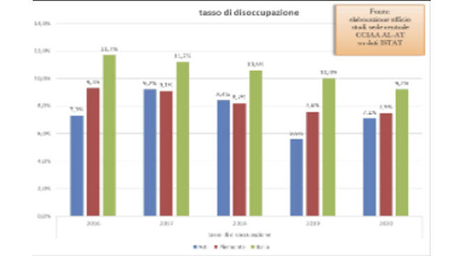 il tasso di disoccupazione in un parallelo Asti,