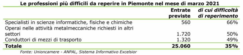 Le professioni più difficili da reperire in Piemonte nel mese di marzo 2021