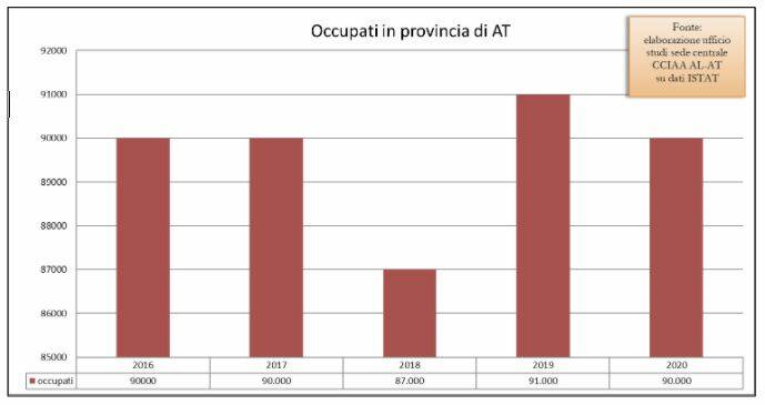 Occupati in provincia di asti