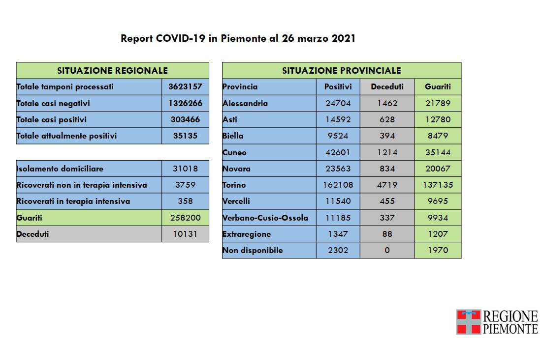 report covid piemonte 26032021