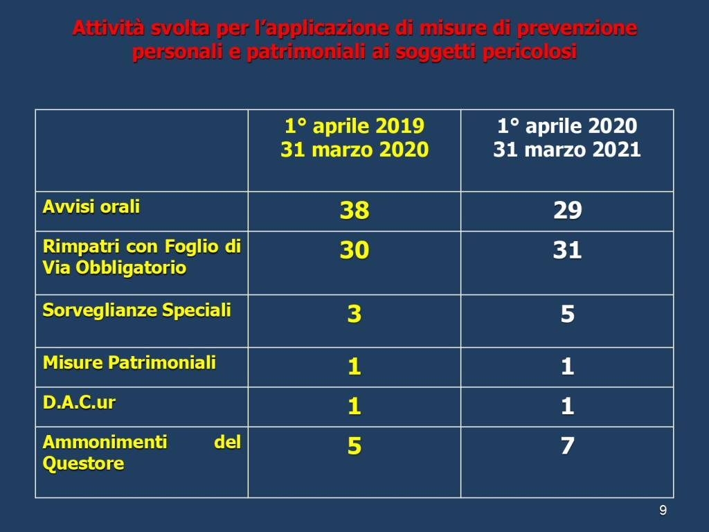 reseconto attività questura asti festa polizia 2021