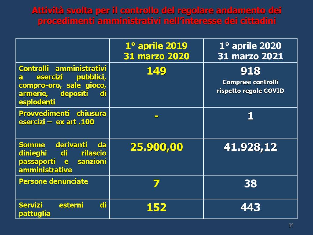 reseconto attività questura asti festa polizia 2021