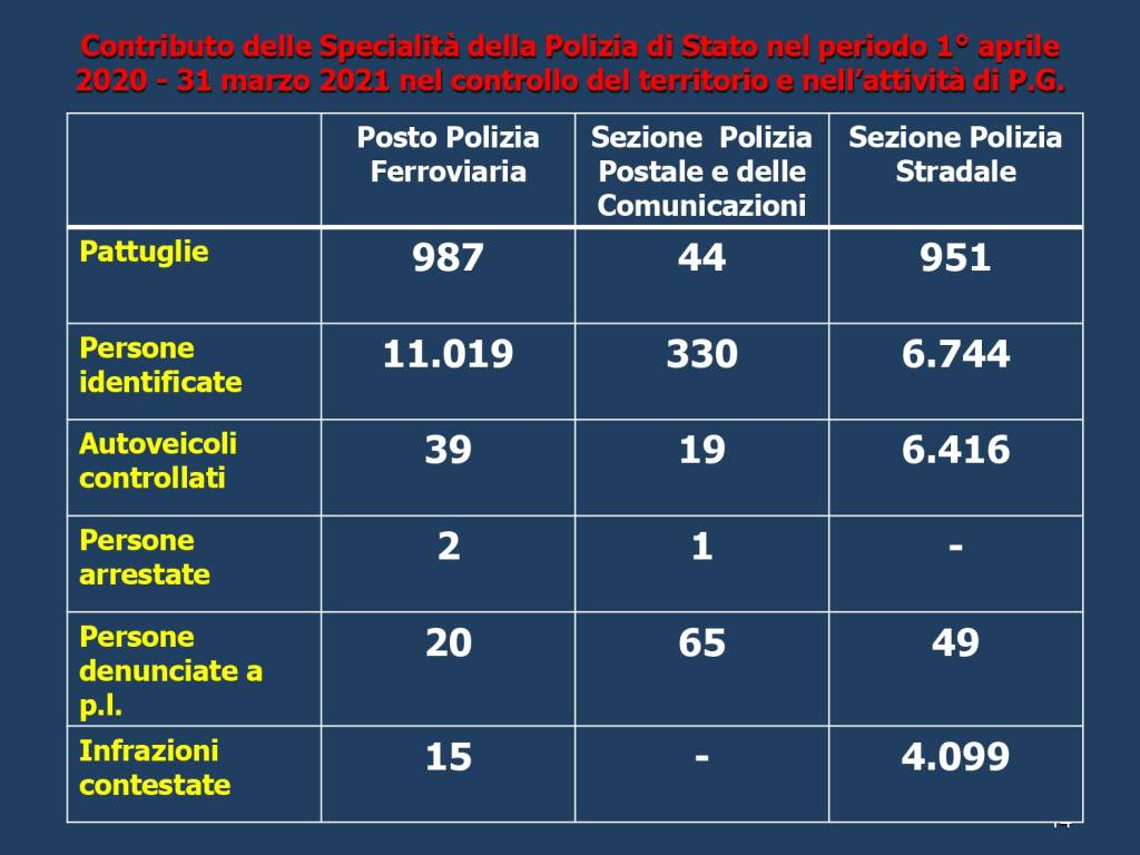 reseconto attività questura asti festa polizia 2021