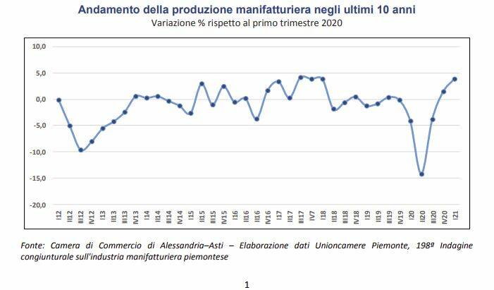 Andamento della produzione manifatturiera negli ultimi 10 anni