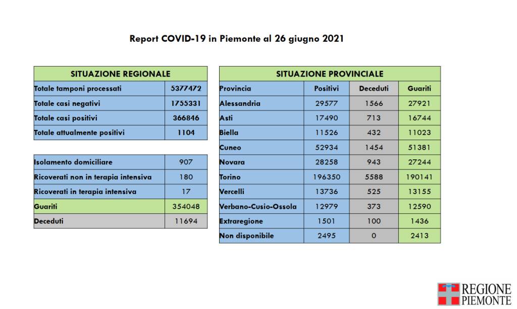 report covid piemonte 26062021