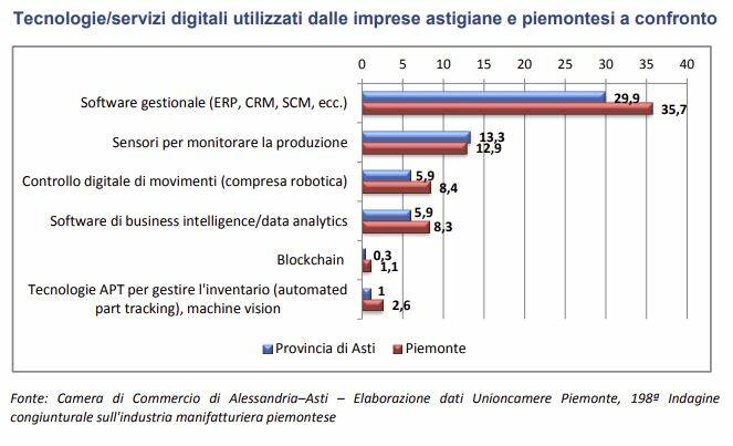 Tecnologie/servizi digitali utilizzati dalle imprese astigiane e piemontesi a confronto