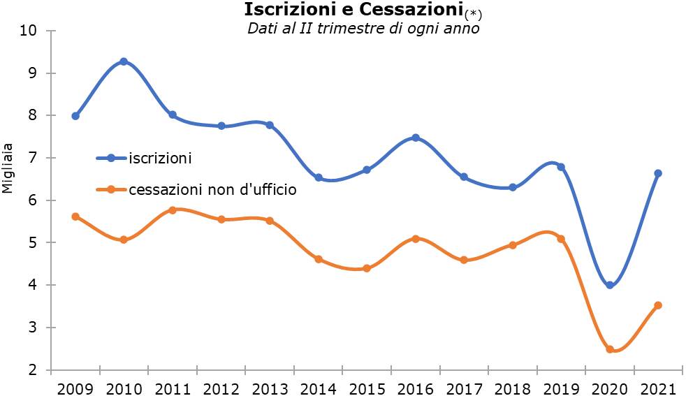 iscrizioni e cessazioni