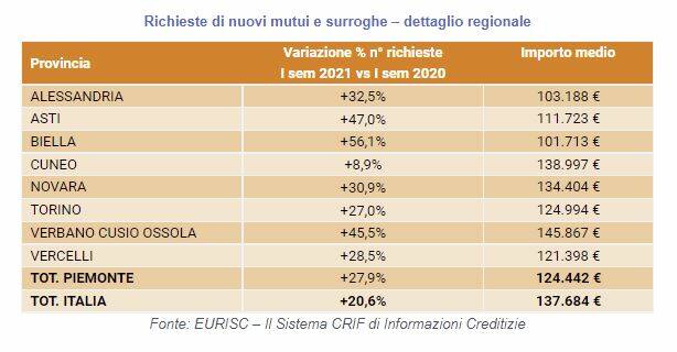 richieste mutui e surroghe