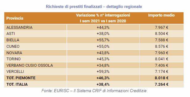 richieste prestiti finalizzati