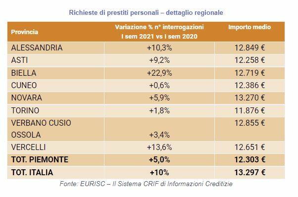 richieste prestiti personali