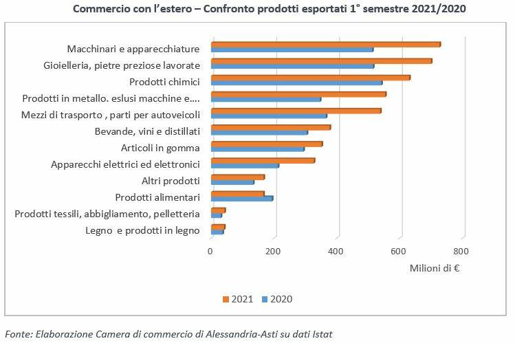Commercio con l’estero – Confronto prodotti esportati 1° semestre 2021/2020