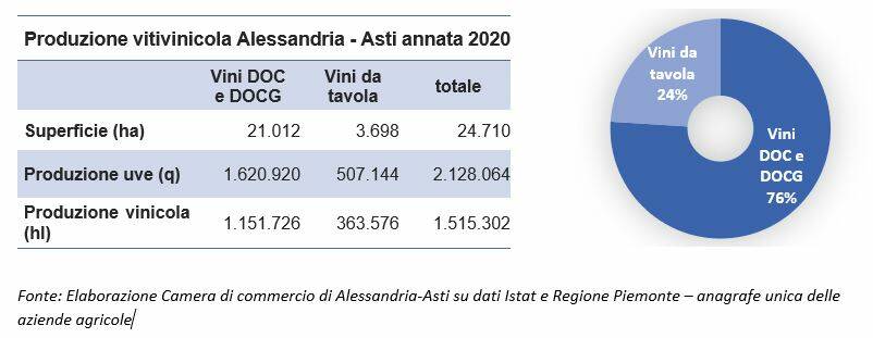 Produzione vitivinicola Alessandria - Asti annata 2020