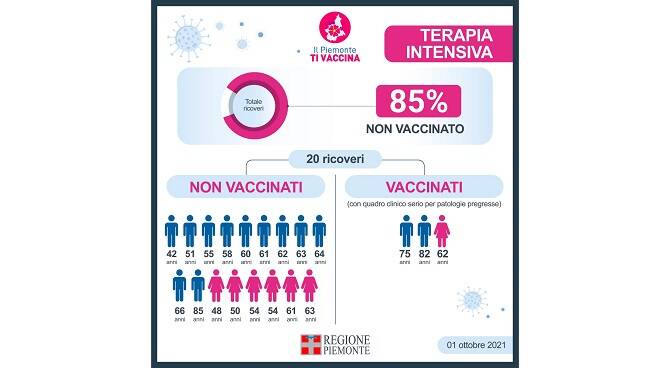 aggiornamento ricoveri covid piemonte 01102021