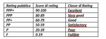 Rating Pubblico: benchmark 