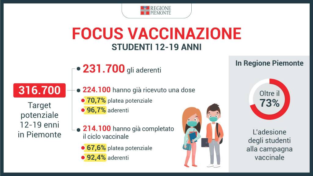 monitoraggio scuole piemonte 15/21 novembre 2021