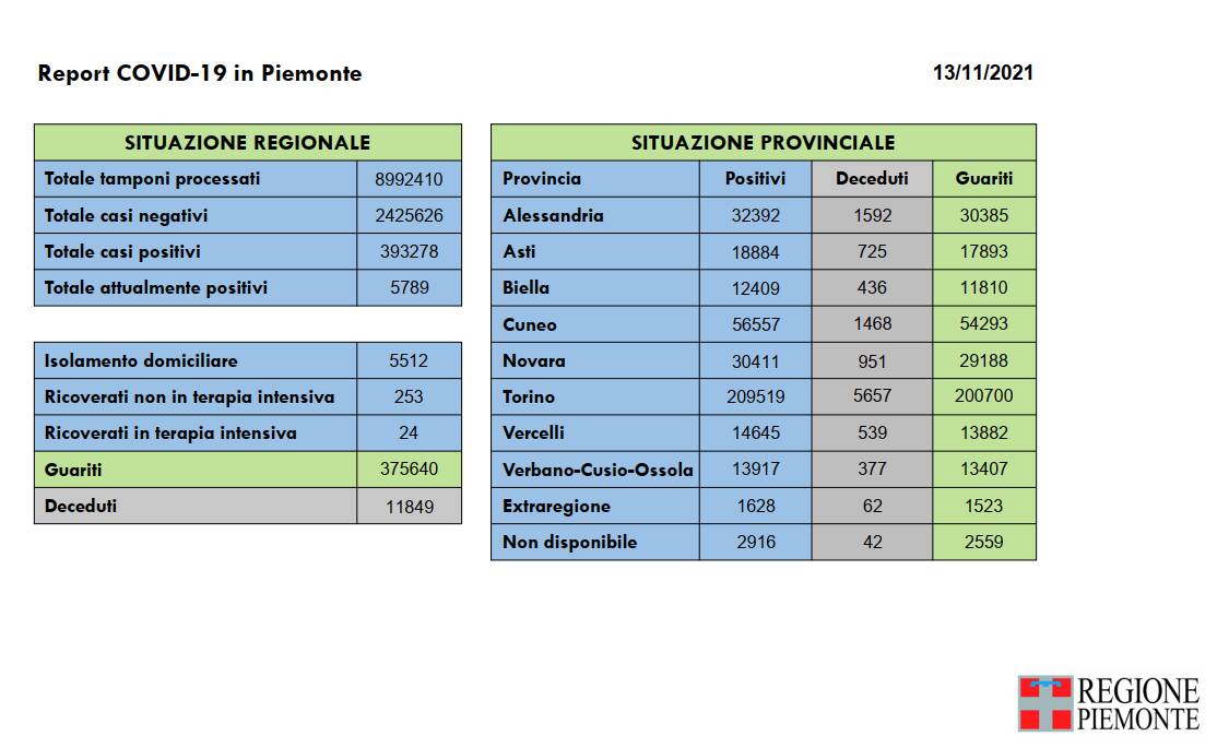 Report covid Piemonte 13 novembre 2021