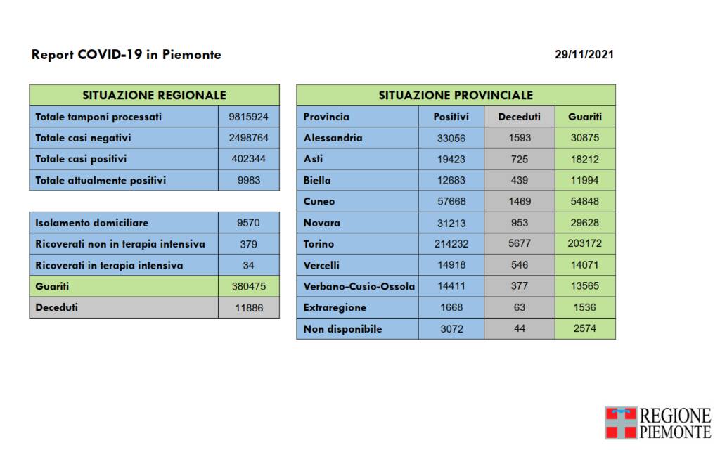 report covid piemonte 29112021