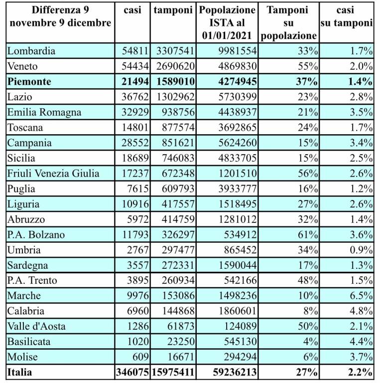 confronto regioni 