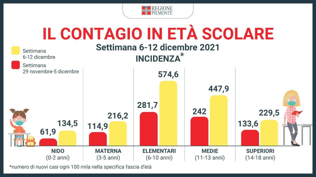 monitoraggio scuole piemonte 6-12 dicembre 2021