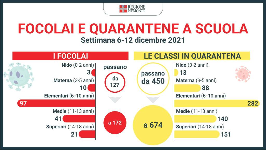 monitoraggio scuole piemonte 6-12 dicembre 2021