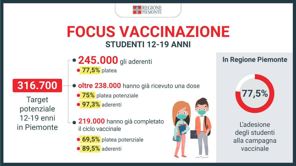 monitoraggio scuole piemonte 6-12 dicembre 2021