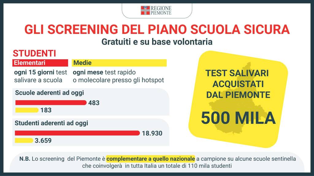 monitoraggio scuole piemonte 6-12 dicembre 2021