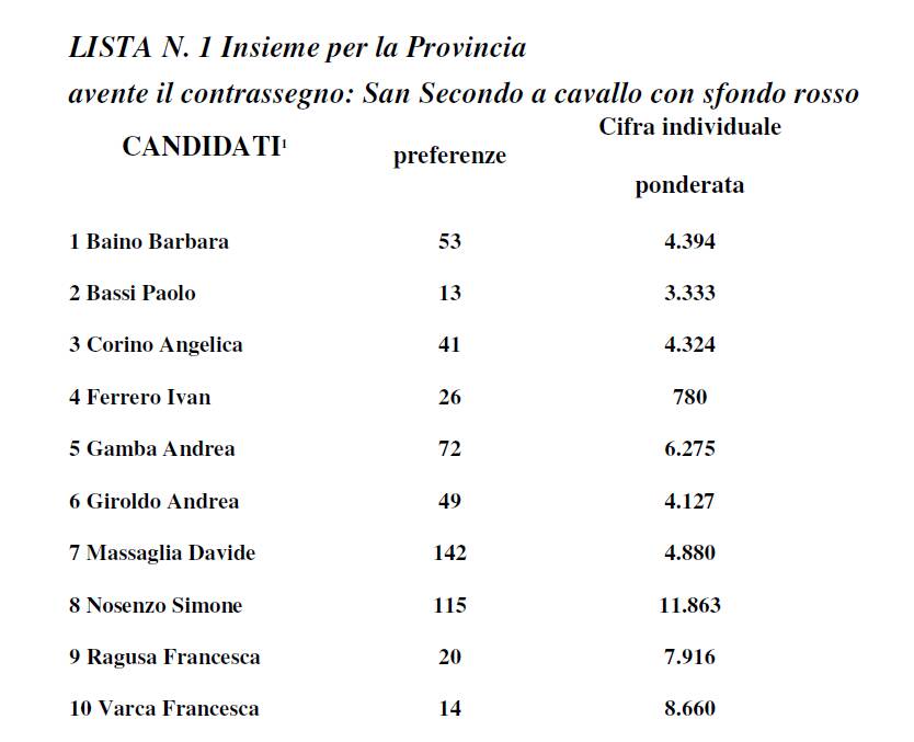 voti consiglio provinciale