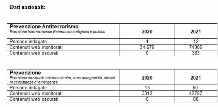 dati nazionali polizia postale 2021