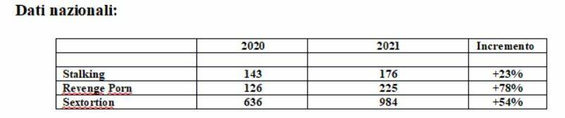 dati nazionali polizia postale 2021