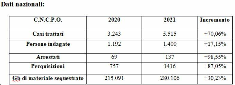 dati nazionali polizia postale 2021