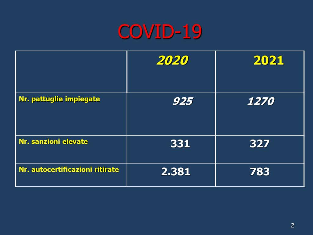 Dati relativi all'attività della Questura di Asti nell'anno 2021