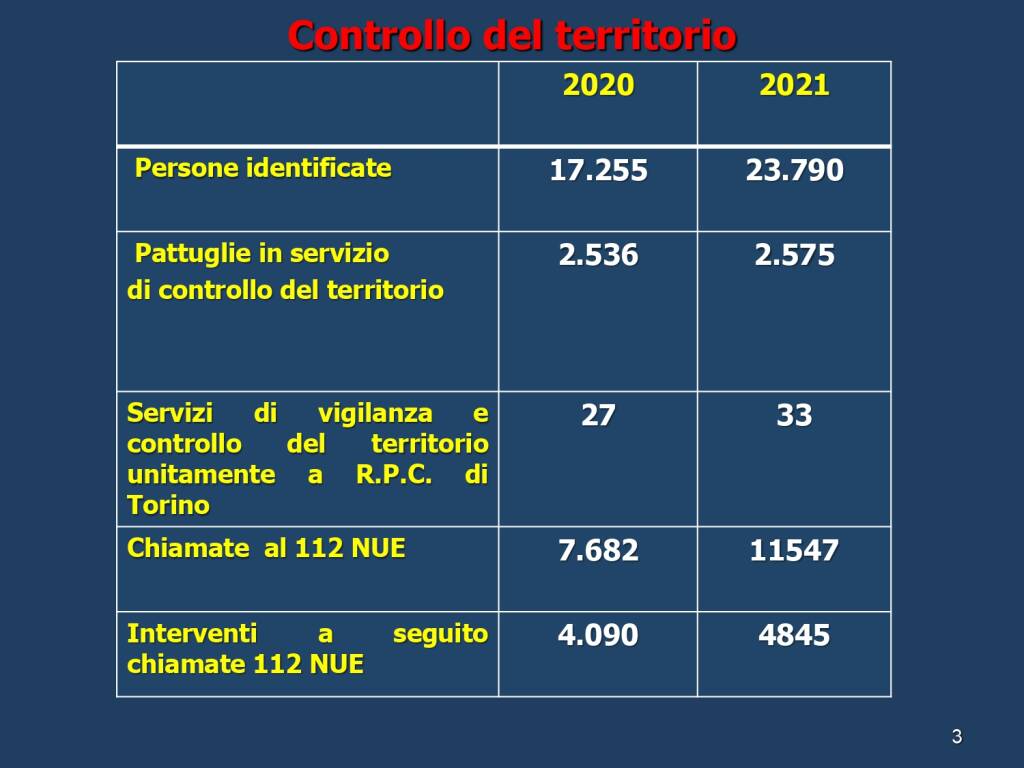 Dati relativi all'attività della Questura di Asti nell'anno 2021